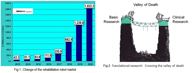 Fig 1. Change of the rehabilitation robot market
        Fig 2. Translational research : Crossing the valley of death