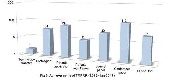Fig 8. Achievements of TRPRR (2013~Jan 2017)
