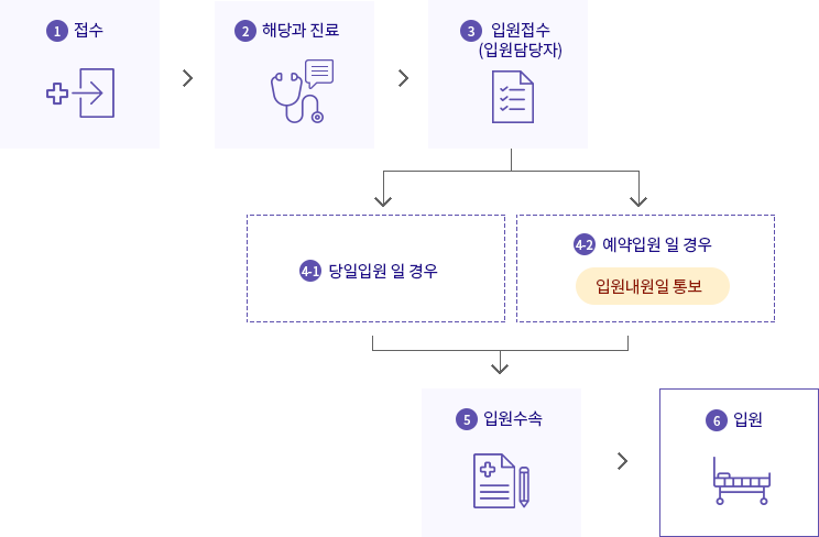 입원신청절차:1.접수, 2.해당과진료, 3.입원접수(입원담당자), 4-1.당일입원, 4-2.예약입원, 입원내원일 통보, 5.입원수속, 6.입원